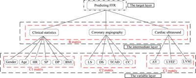 Research on the Method of Predicting Fractional Flow Reserve Based on Multiple Independent Risk Factors